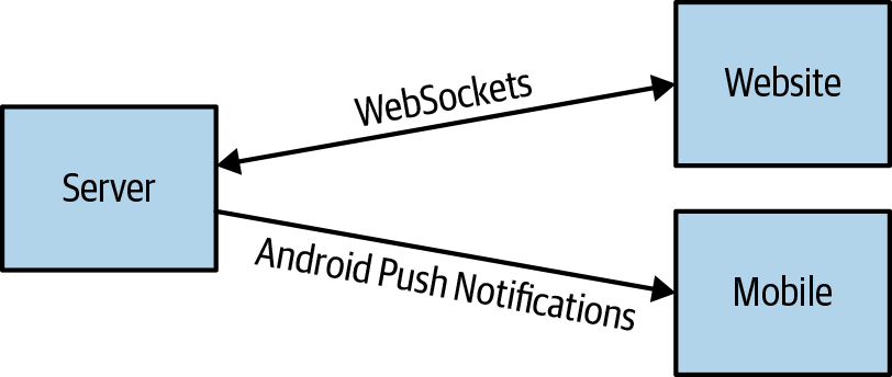 Different communications approaches