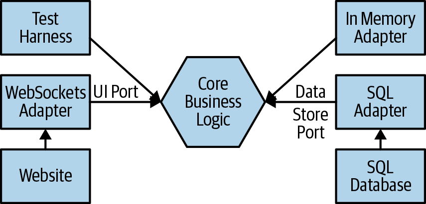 Hexagonal architecture