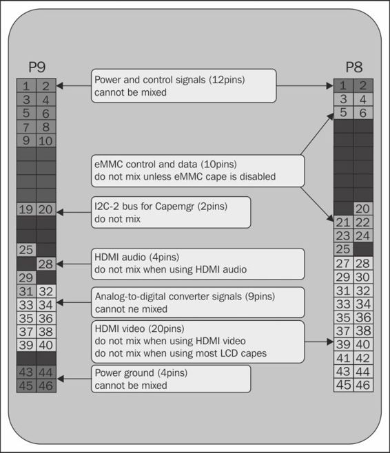 Multiplexing the BBB pins