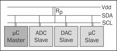 Understanding I2C