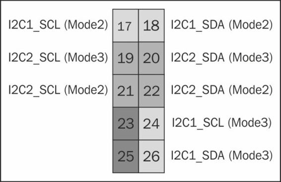 Connecting to I2C via the P9 header