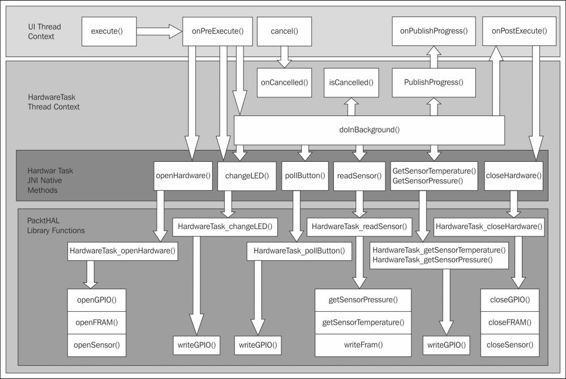 Using the HardwareTask class