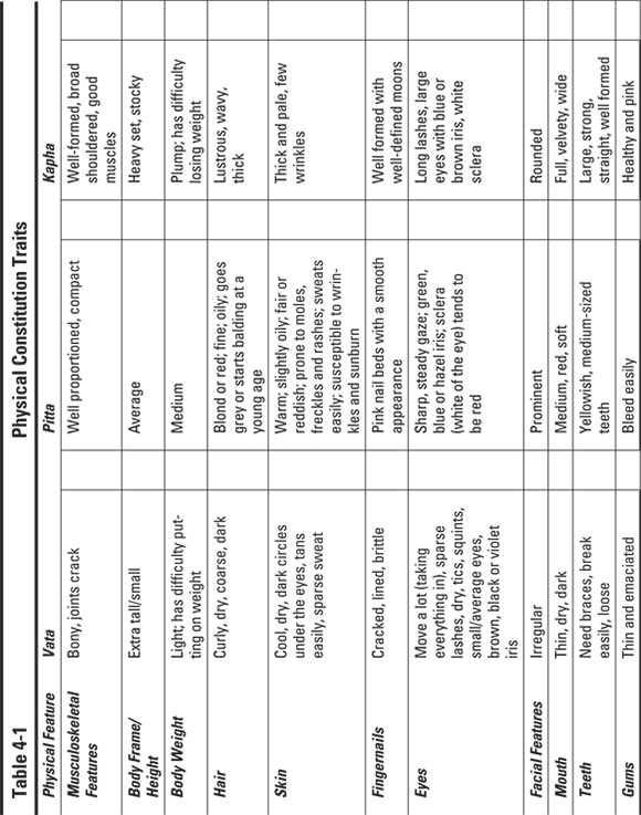 Physical Constitution Traits