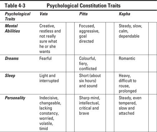 Psychological Constitution Traits