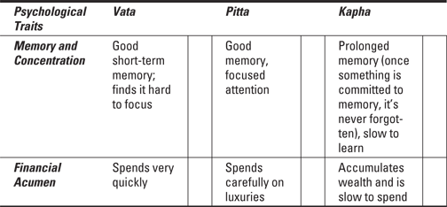 Physiological Constitution Traits