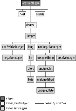 Numeric datatypes