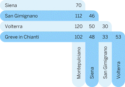 distance-chart-siena-central-tus8