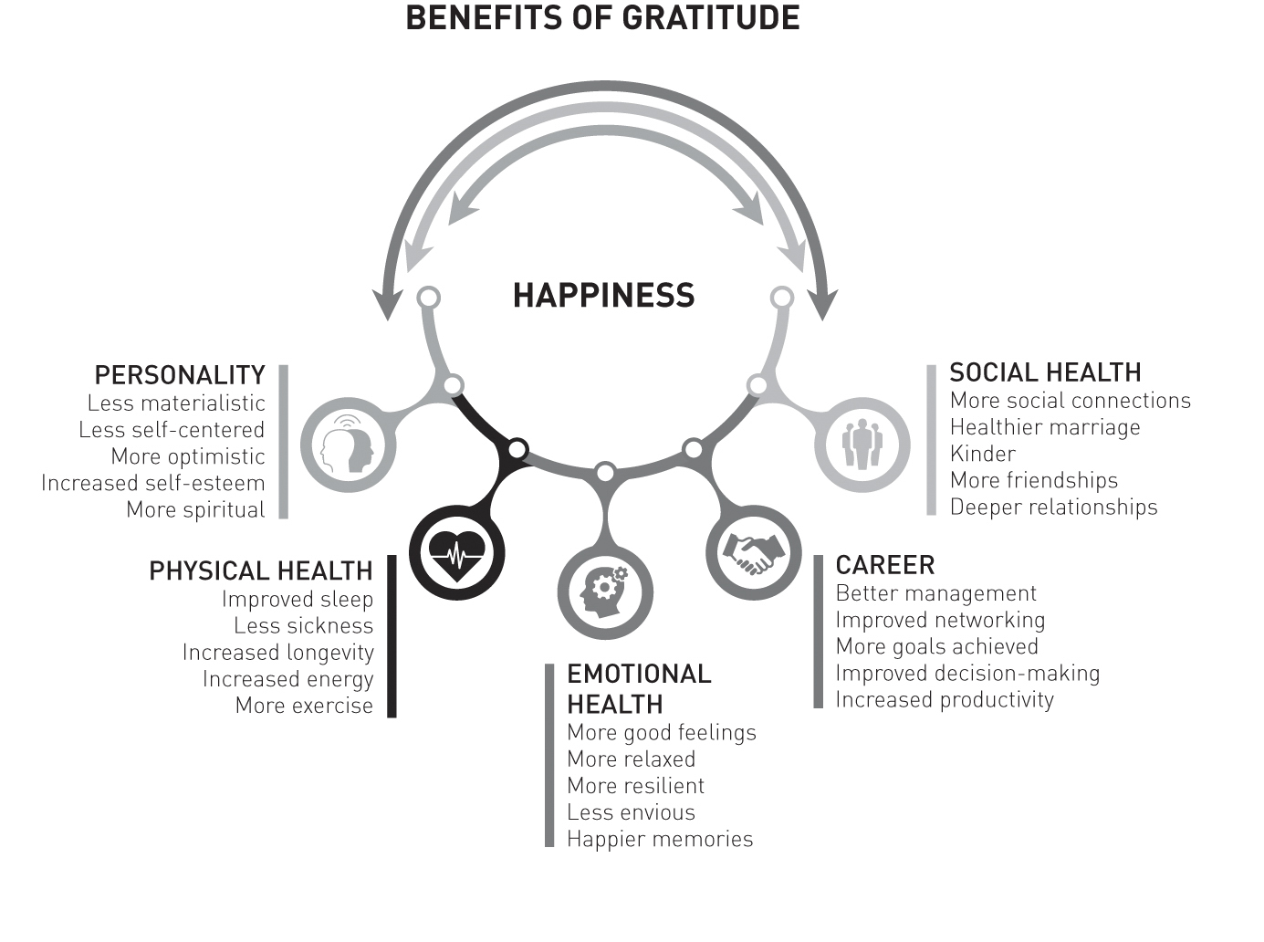 Diagram of a circle around the word happiness, with arrows pointing down to the top of the circle to icons along the bottom that show icons for five different areas: 1. The area of personality: Less materialistic. Less self-centered. More optimistic. Increased self-esteem. More spiritual. 2. The area of physical health: Improved sleep. Less sickness. Increased longevity. Increased energy. More exercise. 3. The area of emotional health: More good feelings. More relaxed. More resilient. Less envious. Happier memories. 4. The area of career: Better management. Improved networking. More goals achieved. Improved decision-making. Increased productivity. 5. The area of social health: More social connections. Healthier marriage. Kinder. More friendships. Deeper relationships.