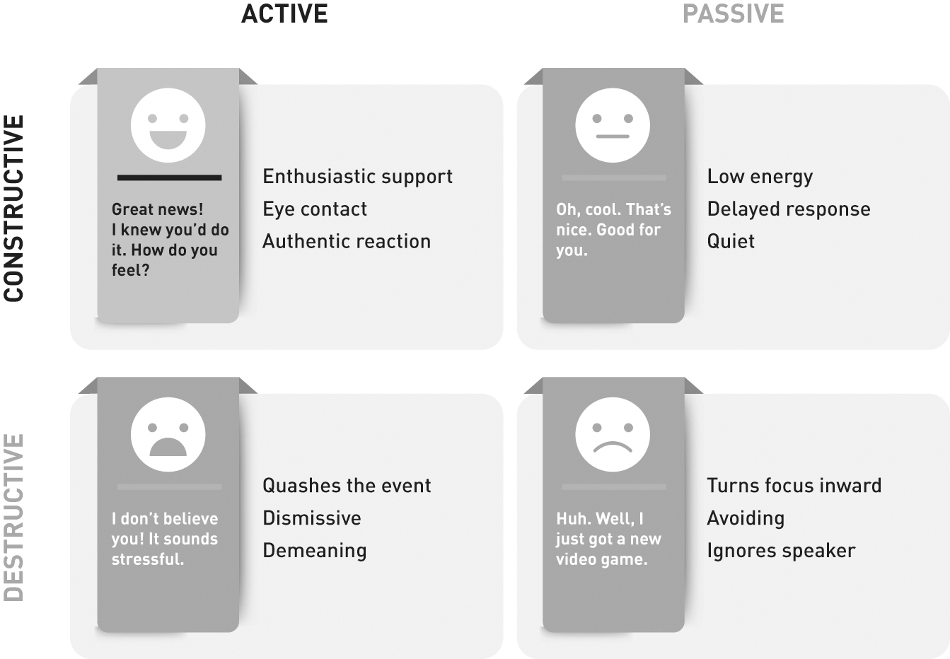 Chart showing the four styles in a grid that combines two pairs of traits. The left column is active, and the right is passive. The top row is constructive, and the bottom is destructive. The active constructive style shows an icon of a smiling face. Its traits are enthusiastic support, eye contact, and authentic reaction. Its reply is 'Great news! I knew you'd do it. How do you feel?' The passive constructive style shows an icon of a neutral face. Its traits are low energy, delayed response, and quiet. Its reply is 'Oh, cool. That's nice. Good for you.' The active destructive style shows an icon of an open-mouthed, frowning face. Its traits are that it quashes the event, it is dismissive, and it is demeaning. Its reply is 'I don't believe you! It sounds stressful.' The passive destructive style shows an icon of a closed-mouthed, frowning face. Its traits are that it turns focus inward, it is avoiding, and it ignores the speaker. Its reply is 'Huh. Well, I just got a new video game.'