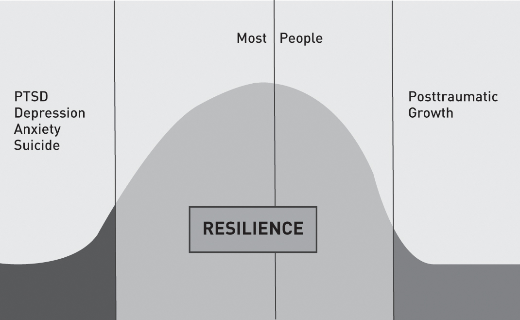 Graph showing a bell curve, with a large population in the middle sloping down to small populations to either side. The segment in the middle encompassing most people is the resilience reaction. The reaction of the left population segment is PTSD, depression, anxiety, and suicide. The reaction of the right population segment is posttraumatic growth.