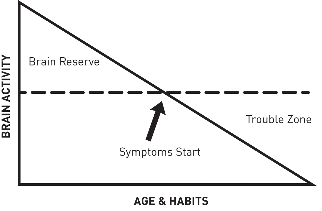 Graph of brain activity over age and habits. The line starts high and slopes down to 0. A horizontal dashed line is set a little over halfway high across the graph. The segment of the brain activity line that's above the dashed line is labeled 'brain reserve.' The intersection of the activity line with the dashes is labeled 'symptoms start.' The segment of the activity line below the dashed line is labeled 'trouble zone.'