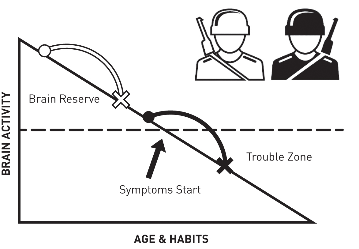 The brain reserve graph with two examples, a soldier wearing white and a soldier wearing black. A white arc on the brain activity line shows a decline that starts and ends above the dashed line. A black arc on the activity line shows a decline that starts above the dashed line but ends below it.