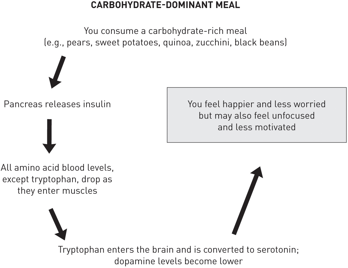 Diagram showing the progression of effects of a carbohydrate-dominant meal. You consume a carbohydrate-rich meal (e.g., pears, sweet potatoes, quinoa, zucchini, black beans). The pancreas releases insulin. All amino acid blood levels, except tryptophan, drop as they enter muscles. Tryptophan enters the brain and is converted to serotonin; dopamine levels become lower. You feel happier and less worried but may also feel unfocused and less motivated.