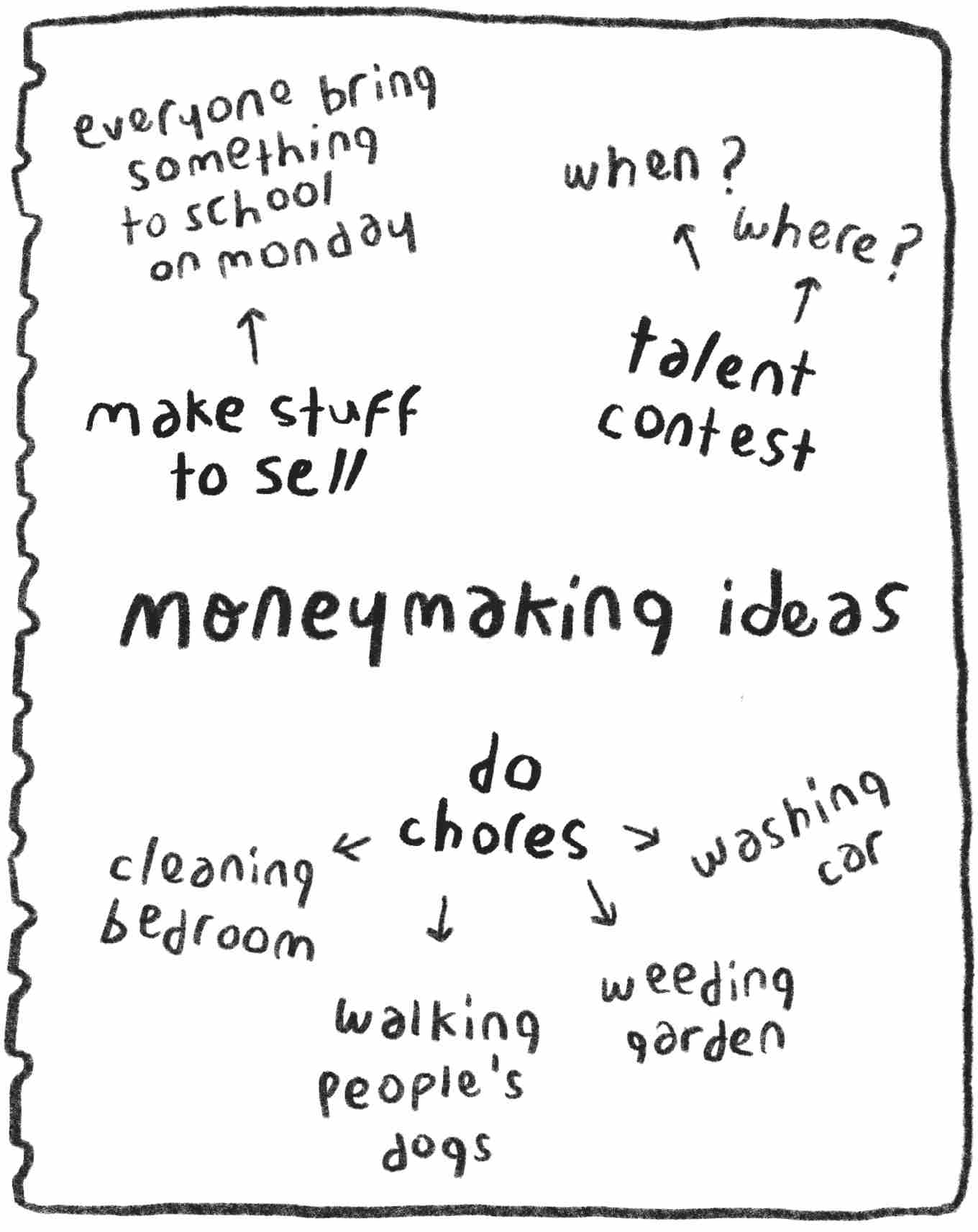 Money making ideas. Everyone bring something to school on Monday. Make stuff to sell. When? Where? Talent contest. Do chores. Cleaning bedroom. Walking people's dogs. Weeding garden. Washing car.