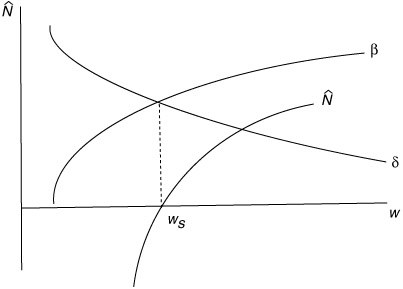 Figure 23.1 Dynamics of population in the basic Malthusian model.