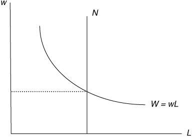 Figure 23.2 Determination of the wage in the basic Malthusian model.