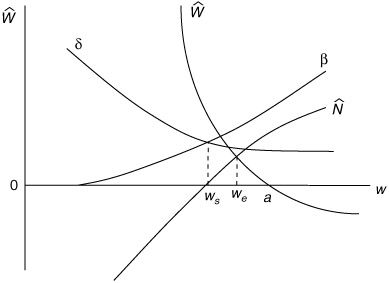 Figure 23.5 Dynamics of the basic Malthusian model with constant returns.