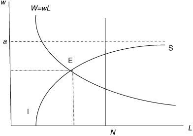 Figure 23.6 Short-run equilibrium in the Malthusian model with aggregate demand.