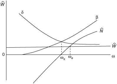 Figure 23.7 Dynamics of the Malthusian model with aggregate demand.