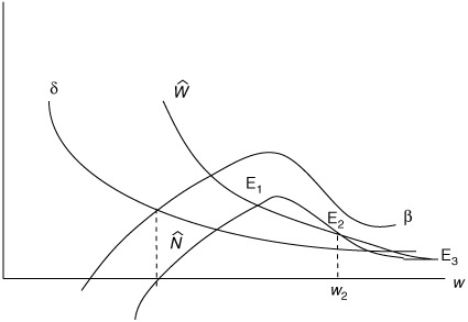 Figure 23.8 Malthusian model with demographic transition.