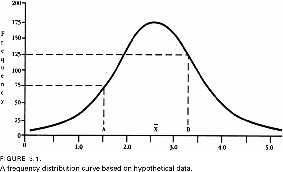 FIGURE 3.1. A frequency distribution curve based on hypothetical data.