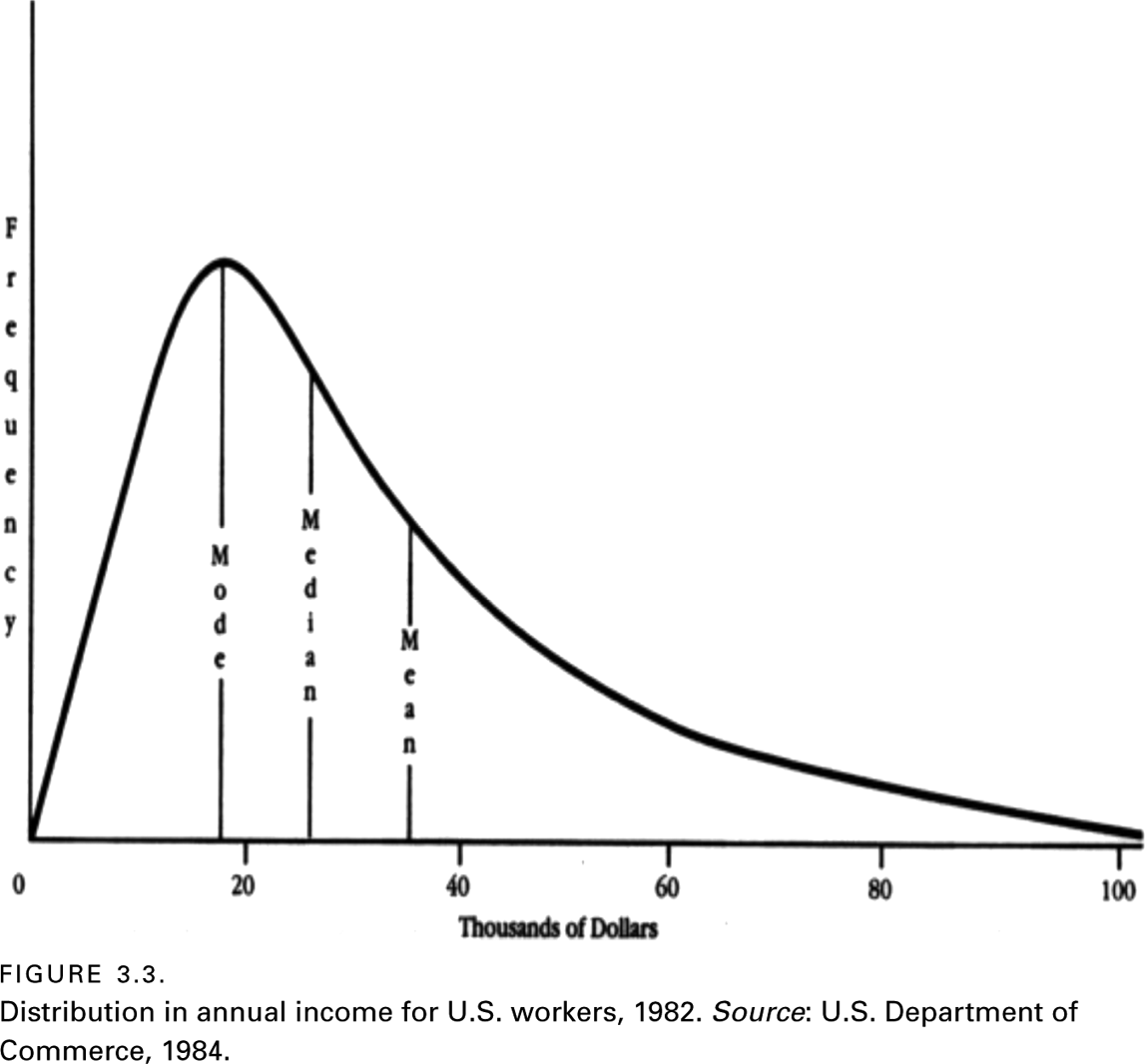 FIGURE 3.3. Distribution in annual income for U.S. workers, 1982. Source: U.S. Department of Commerce, 1984.