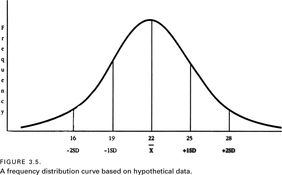 FIGURE 3.5. A frequency distribution curve based on hypothetical data.