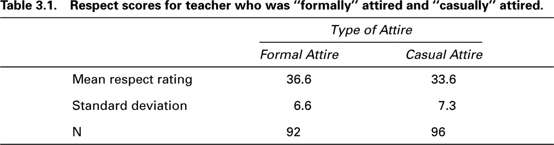 Table 3.1. Respect scores for teacher who was ‘‘formally’’ attired and ‘‘casually’’ attired. Type of Attire Formal Attire Casual Attire Mean respect rating 36.6 33.6 Standard deviation 6.6 7.3 N 92 96