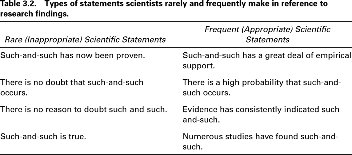 Table 3.2. Types of statements scientists rarely and frequently make in reference to research findings. Frequent (Appropriate) Scientific Rare (Inappropriate) Scientific Statements Statements Such-and-such has now been proven. Such-and-such has a great deal of empirical support. There is no doubt that such-and-such There is a high probability that such-andoccurs. such occurs. There is no reason to doubt such-and-such. Evidence has consistently indicated such-and-such. Such-and-such is true. Numerous studies have found such-and-such.