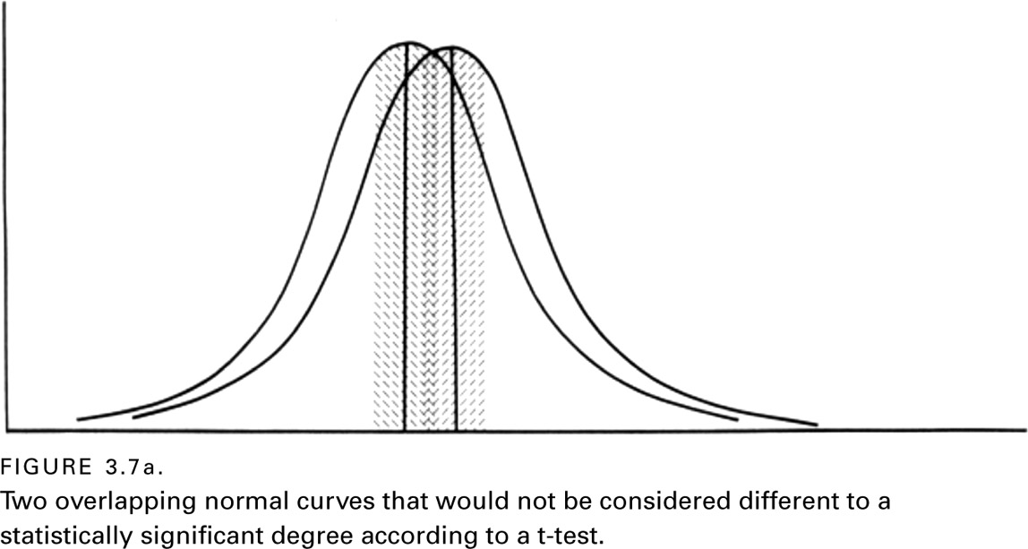 FIGURE 3.7a. Two overlapping normal curves that would not be considered different to a statistically significant degree according to a t-test.