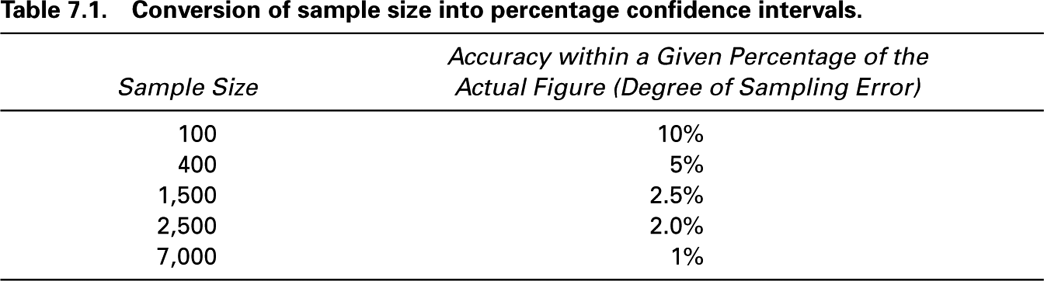 Table 7.1. Conversion of sample size into percentage confidence intervals. Accuracy within a Given Percentage of the Sample Size Actual Figure (Degree of Sampling Error) 100 10% 400 5% 1,500 2.5% 2,500 2.0% 7,000 1%