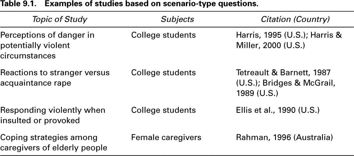 Table 9.1. Examples of studies based on scenario-type questions. Topic of Study Subjects Citation (Country) Perceptions of danger in College students Harris, 1995 (U.S.); Harris & potentially violent Miller, 2000 (U.S.) circumstances Reactions to stranger versus College students Tetreault & Barnett, 1987 acquaintance rape (U.S.); Bridges & McGrail, 1989 (U.S.) Responding violently when College students Ellis et al., 1990 (U.S.) insulted or provoked Coping strategies among Female caregivers Rahman, 1996 (Australia) caregivers of elderly people