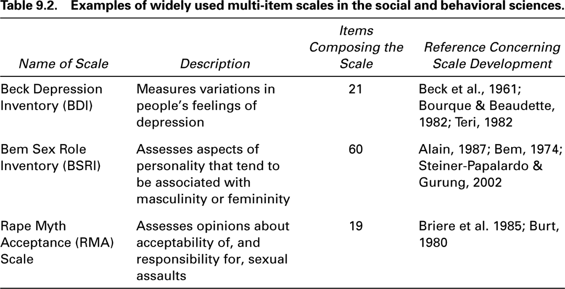 Table 9.2. Examples of widely used multi-item scales in the social and behavioral sciences. Items Composing the Reference Concerning Name of Scale Description Scale Scale Development Beck Depression Measures variations in 21 Beck et al., 1961; Inventory (BDI) people’s feelings of Bourque & Beaudette, depression 1982; Teri, 1982 Bem Sex Role Assesses aspects of 60 Alain, 1987; Bem, 1974; Inventory (BSRI) personality that tend to Steiner-Papalardo & be associated with Gurung, 2002 masculinity or femininity Rape Myth Assesses opinions about 19 Briere et al. 1985; Burt, Acceptance (RMA) acceptability of, and 1980 Scale responsibility for, sexual assaults