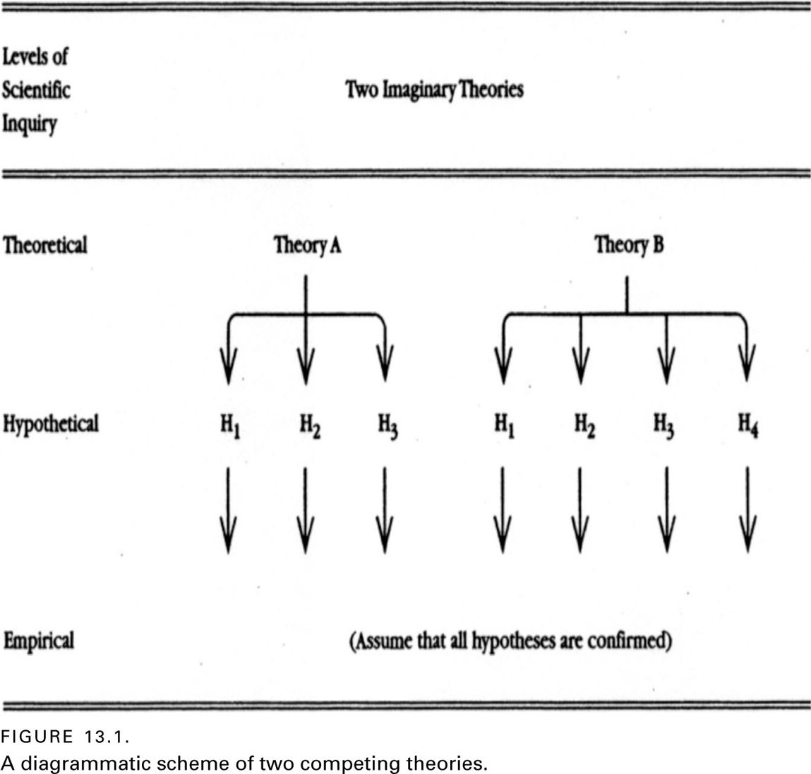 FIGURE 13.1. A diagrammatic scheme of two competing theories.