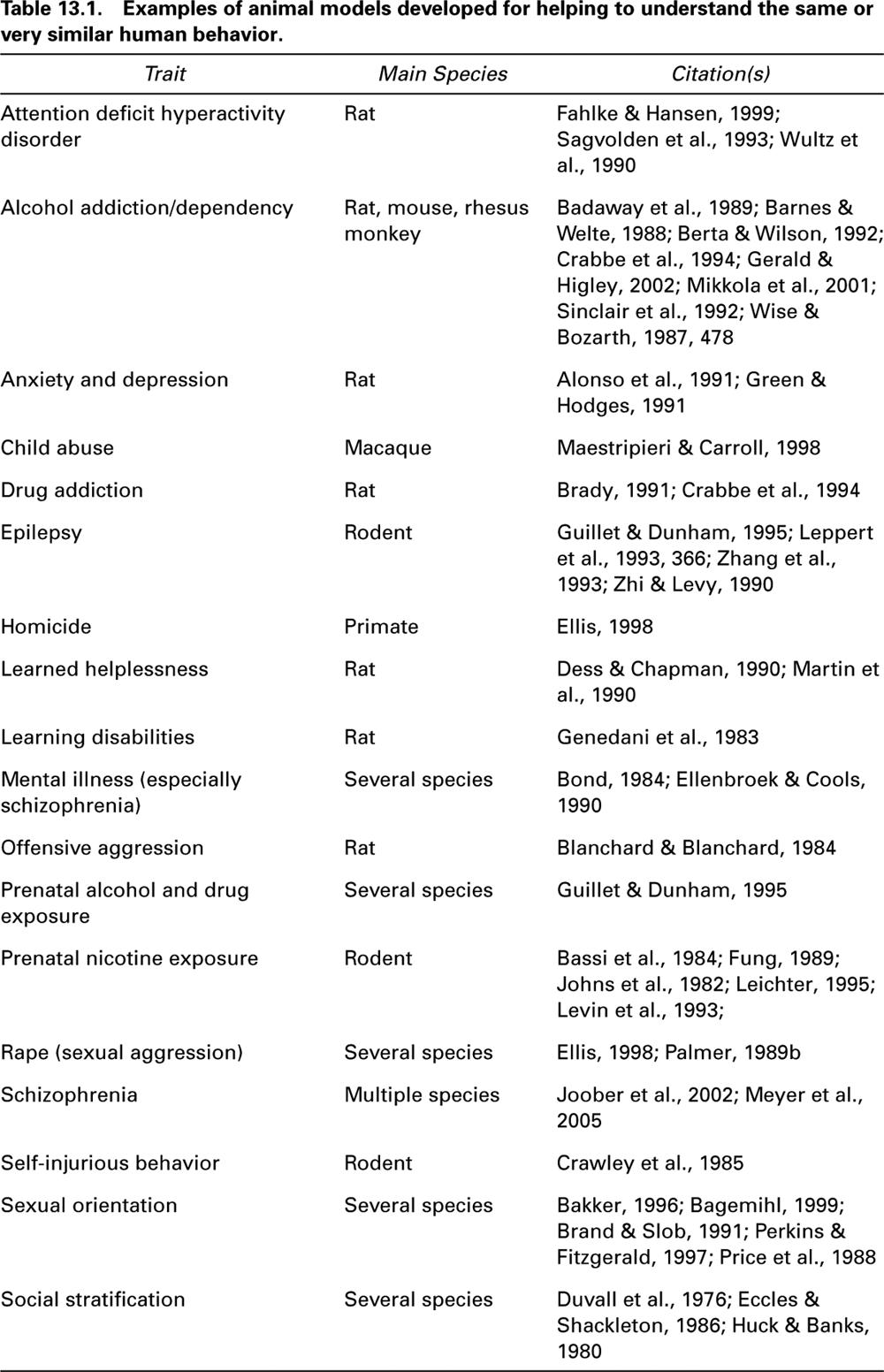 Table 13.1. Examples of animal models developed for helping to understand the same or very similar human behavior. Trait Main Species Citation(s) Attention deficit hyperactivity Rat Fahlke & Hansen, 1999; disorder Sagvolden et al., 1993; Wultz et al., 1990 Alcohol addiction/dependency Rat, mouse, rhesus Badaway et al., 1989; Barnes & monkey Welte, 1988; Berta & Wilson, 1992; Crabbe et al., 1994; Gerald & Higley, 2002; Mikkola et al., 2001; Sinclair et al., 1992; Wise & Bozarth, 1987, 478 Anxiety and depression Rat Alonso et al., 1991; Green & Hodges, 1991 Child abuse Macaque Maestripieri & Carroll, 1998 Drug addiction Rat Brady, 1991; Crabbe et al., 1994 Epilepsy Rodent Guillet & Dunham, 1995; Leppert et al., 1993, 366; Zhang et al., 1993; Zhi & Levy, 1990 Homicide Primate Ellis, 1998 Learned helplessness Rat Dess & Chapman, 1990; Martin et al., 1990 Learning disabilities Rat Genedani et al., 1983 Mental illness (especially Several species Bond, 1984; Ellenbroek & Cools, schizophrenia) 1990 Offensive aggression Rat Blanchard & Blanchard, 1984 Prenatal alcohol and drug Several species Guillet & Dunham, 1995 exposure Prenatal nicotine exposure Rodent Bassi et al., 1984; Fung, 1989; Johns et al., 1982; Leichter, 1995; Levin et al., 1993; Rape (sexual aggression) Several species Ellis, 1998; Palmer, 1989b Schizophrenia Multiple species Joober et al., 2002; Meyer et al., 2005 Self-injurious behavior Rodent Crawley et al., 1985 Sexual orientation Several species Bakker, 1996; Bagemihl, 1999; Brand & Slob, 1991; Perkins & Fitzgerald, 1997; Price et al., 1988 Social stratification Several species Duvall et al., 1976; Eccles & Shackleton, 1986; Huck & Banks, 1980