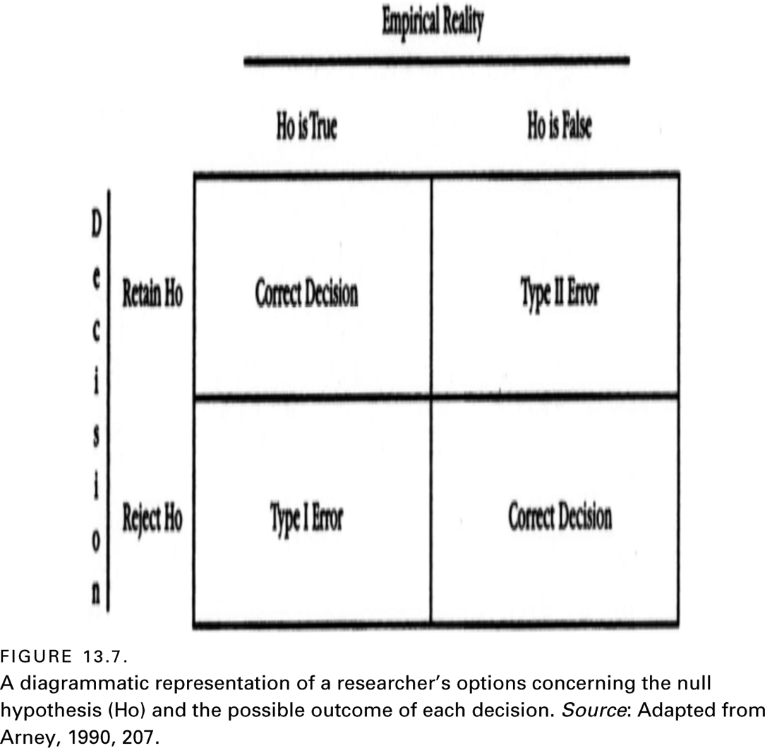 FIGURE 13.7. A diagrammatic representation of a researcher’s options concerning the null hypothesis (Ho) and the possible outcome of each decision. Source: Adapted from Arney, 1990, 207.