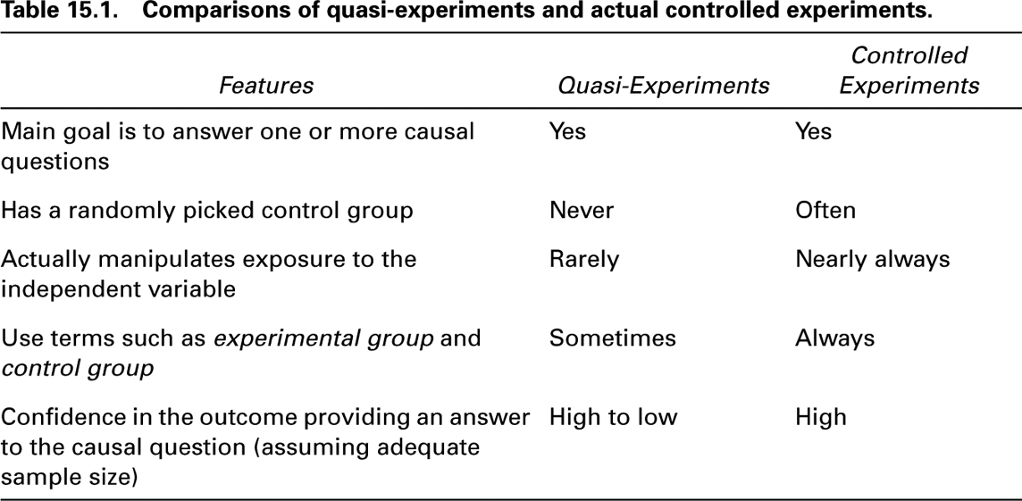 Table 15.1. Comparisons of quasi-experiments and actual controlled experiments. Controlled Features Quasi-Experiments Experiments Main goal is to answer one or more causal Yes Yes questions Has a randomly picked control group Never Often Actually manipulates exposure to the Rarely Nearly always independent variable Use terms such as experimental group and Sometimes Always control group Confidence in the outcome providing an answer High to low High to the causal question (assuming adequate sample size)