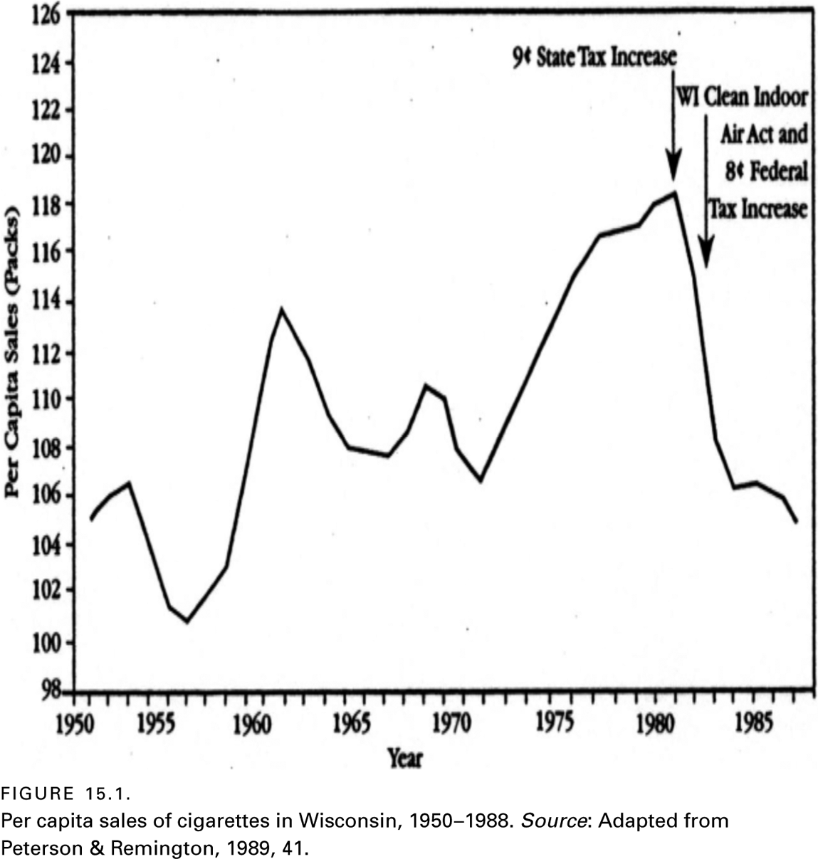 FIGURE 15.1. Per capita sales of cigarettes in Wisconsin, 19501988. Source: Adapted from Peterson & Remington, 1989, 41.