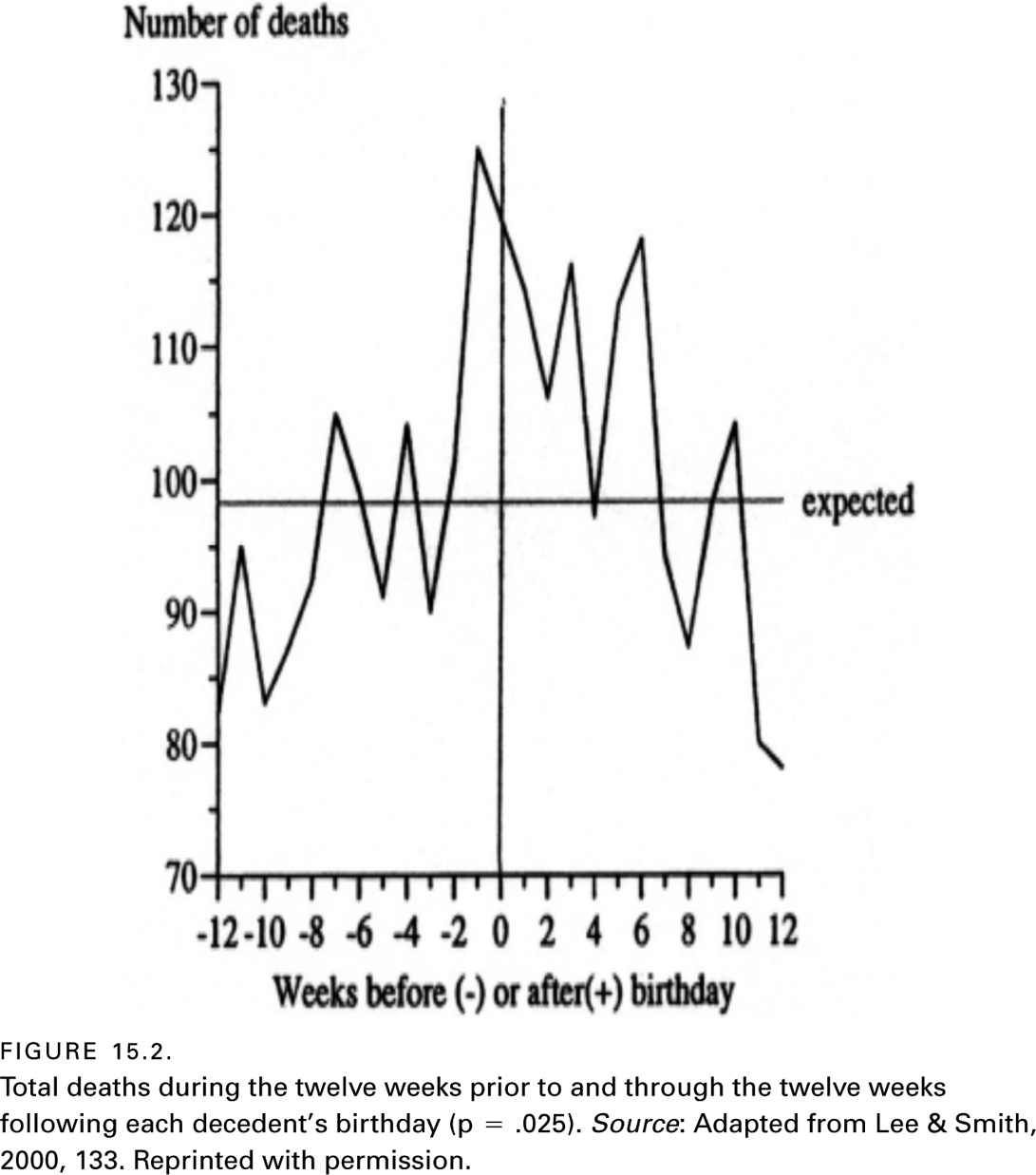 FIGURE 15.2. Total deaths during the twelve weeks prior to and through the twelve weeks following each decedents birthday (pH .025). Source: Adapted from Lee & Smith, 2000, 133. Reprinted with permission.