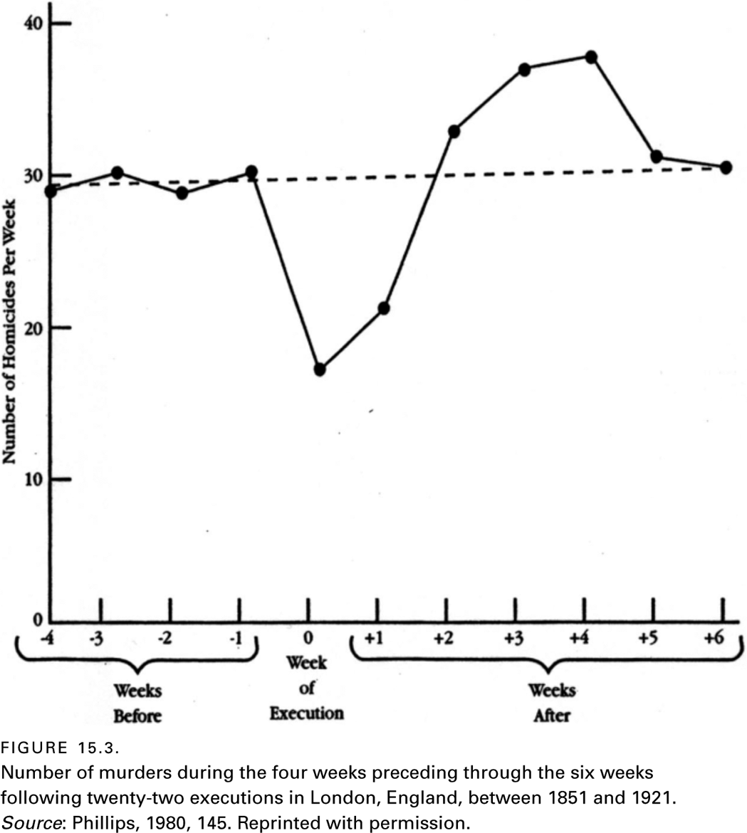 FIGURE 15.3. Number of murders during the four weeks preceding through the six weeks following twenty-two executions in London, England, between 1851 and 1921. Source: Phillips, 1980, 145. Reprinted with permission.