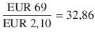 $$\dfrac{\text{EUR}\leavevmode\nobreak\ 69}{\text{EUR}\leavevmode\nobreak\ 2{,}10\vphantom{2{,}10_{\sum_{2}^{2}}}}=32{,}86$$