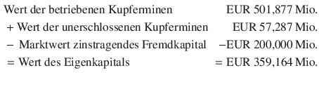 $$\displaystyle\begin{aligned}\displaystyle&\displaystyle{\text{Wert der betriebenen Kupferminen}}&\displaystyle{\text{EUR}}\ 501{,}877{\,\text{Mio.}}\\ \displaystyle&\displaystyle+{\text{Wert der unerschlossenen Kupferminen}}&\displaystyle{\text{EUR}}\ 57{,}287{\,\text{Mio.}}\\ \displaystyle&\displaystyle-{\,\text{Marktwert zinstragendes Fremdkapital}}&\displaystyle-{\text{EUR}}\ 200{,}000{\,\text{Mio.}}\\ \displaystyle&\displaystyle={\text{Wert des Eigenkapitals}}&\displaystyle={\text{EUR\leavevmode\nobreak\ 359{,}164\,Mio.}}\\ \displaystyle\end{aligned}$$