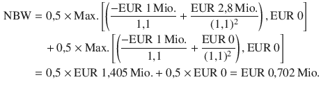 $$\begin{aligned}\displaystyle{\text{NBW}}&\displaystyle=0{,}5\times{\text{Max.}}\left[{\left({\frac{-{\text{EUR}}\ 1{\,\text{Mio.}}}{1{,}1}+\frac{{\text{EUR}}\ 2{,}8{\,\text{Mio.}}}{(1{,}1)^{2}}}\right),{\text{EUR}}\ 0}\right]\\ \displaystyle&\displaystyle\quad+0{,}5\times{\text{Max.}}\left[{\left({\frac{-{\text{EUR}}\ 1{\,\text{Mio.}}}{1{,}1}+\frac{{\text{EUR}}\ 0}{(1{,}1)^{2}}}\right),{\text{EUR}}\ 0}\right]\\ \displaystyle&\displaystyle=0{,}5\times{\text{EUR}}\ 1{,}405{\,\text{Mio.}}+0{,}5\times{\text{EUR}}\ 0={\text{EUR}}\ 0{,}702{\,\text{Mio.}}\end{aligned}$$