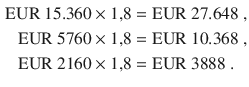 $$\begin{aligned}\displaystyle{\text{EUR}}\ 15.360\times 1{,}8&\displaystyle={\text{EUR}}\ 27.648\;,\\ \displaystyle{\text{EUR}}\ 5760\times 1{,}8&\displaystyle={\text{EUR}}\ 10.368\;,\\ \displaystyle{\text{EUR}}\ 2160\times 1{,}8&\displaystyle={\text{EUR}}\ 3888\;.\end{aligned}$$