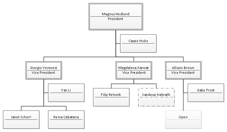 Altering Org Chart Shapes