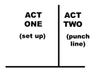 Approximate division of time per act in two-act format.