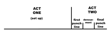 Another approximate division of time per act in two-act format.