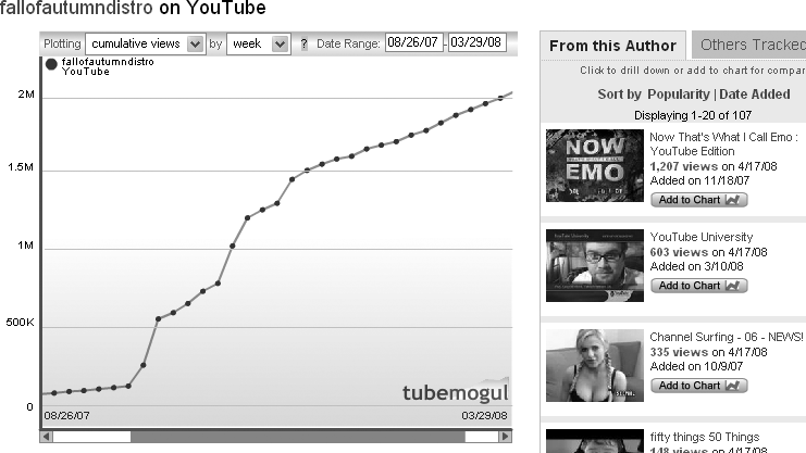 Example "cumulative views" chart from TubeMogul.