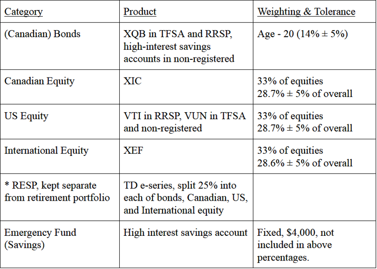 Table of target asset allocation