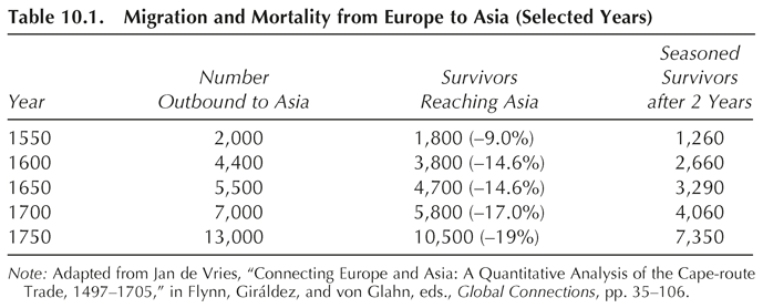 Table 10.1. Migration and Mortality from Europe to Asia (Selected Years) Year Number Outbound to Asia Survivors Reaching Asia Seasoned Survivors after 2 Years 1550 2,000 1,800 (–9.0%) 1,260 1600 4,400 3,800 (–14.6%) 2,660 1650 5,500 4,700 (–14.6%) 3,290 1700 7,000 5,800 (–17.0%) 4,060 1750 13,000 10,500 (–19%) 7,350 Note: Adapted from Jan de Vries, “Connecting Europe and Asia: A Quantitative Analysis of the Cape-route Trade, 1497–1705,” in Flynn, Giráldez, and von Glahn, eds., Global Connections, pp. 35–106.